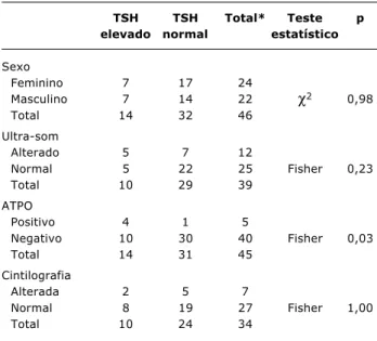 Tabela 1 - Comparação entre níveis de hormônio estimulante da tireóide (TSH) e sexo, resultados de ultra-som,  auto-anticorpo antiperoxidase (ATPO) e cintilografia em crianças com síndrome de Down