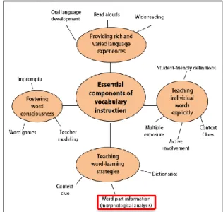 Figura 1: The four essential components of vocabulary instruction (adaptado de Graves, 2006, utilizada  por Hanson &amp; Padua, 2011, p