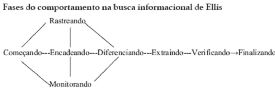 Figura 1 – Fases do comportamento na busca informacional de Ellis