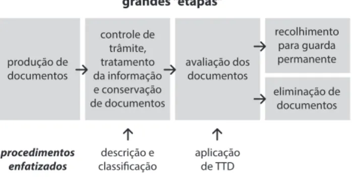 Figura 1 – Etapas da gestão de documentos
