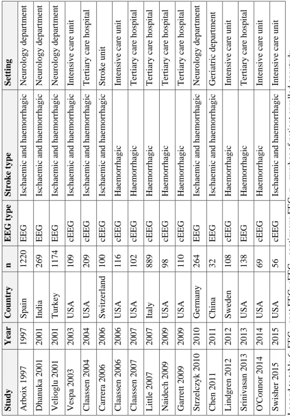 Table 6. Characteristics of included studies   StudyYear CountrynEEG type Stroke typeSetting Arboix 19971997Spain1220EEGIschaemic and haemorrhagicNeurology department Dhanuka 20012001India269EEGIschaemic and haemorrhagicNeurology department Velioglu 200120