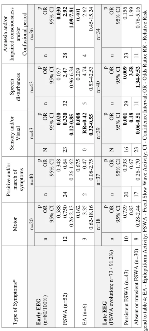 Table 4- Electroencephalographic abnormalities in different symptomatic groups Legend to table 4: EA - Epileptiform Activity; FSWA - Focal Slow Wave Activity; CI - Confidence Interval; OR - Odds Ratio; RR - Relative Risk *different symptomatic groups are n