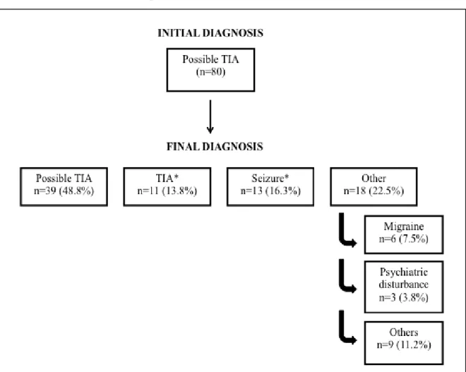 Figure 4.  Reclassification of possible TIA 