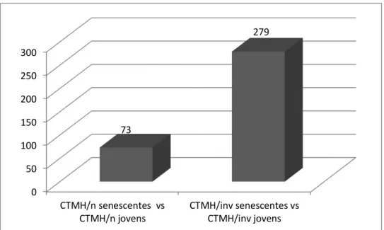 Figura  3.  Gráfico  mostra  que   a  comparação  entre  as  CTMH/inv  senescentes  e  CTMH/inv  jovens  resultou  em  maior  número  de  genes  diferencialmente  expressos  (279)  do  que  na  comparação    entre  as  CTMH/n  senescentes  e  CTMH/n jovens