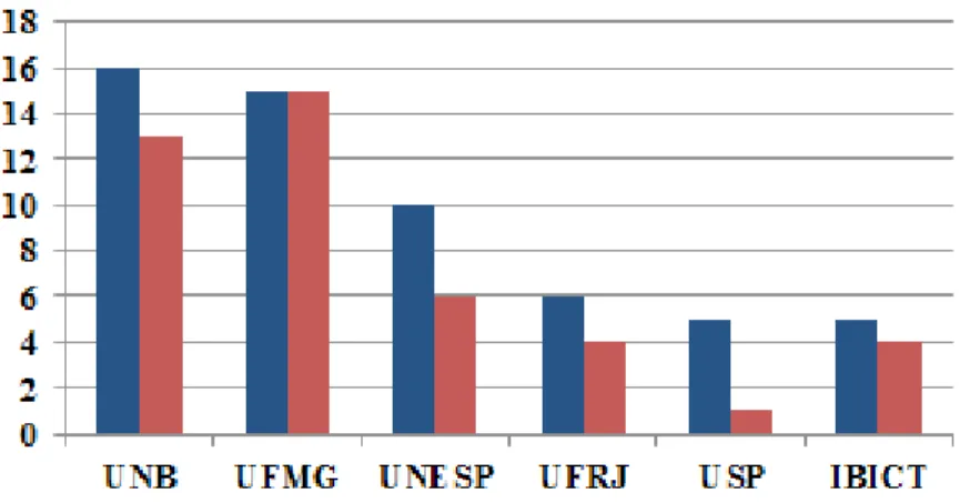 Gráfico 2 – Instituições acadêmicas com mais de quatro publicações