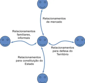 Figura 1 - Relações interpessoais em alguns domínios de  poder relevantes