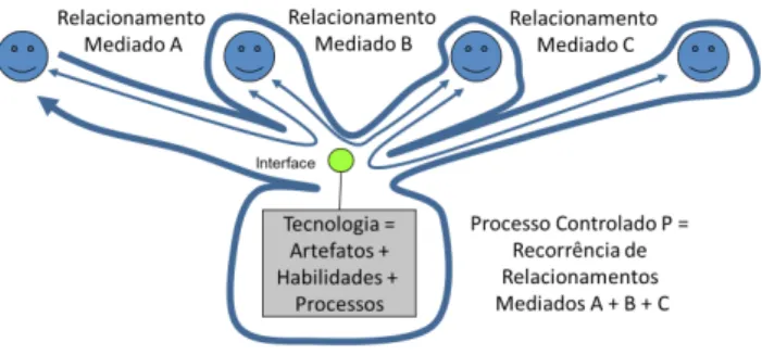 Figura 6 – Efeito da introdução de tecnologia numa cadeia de  relacionamentos de produção de valor, gerando uma inovação