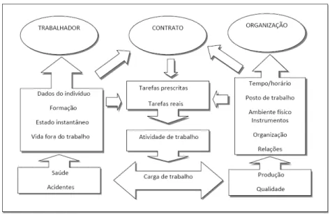 Figura 3 - Modelo integrador de saúde e trabalho  