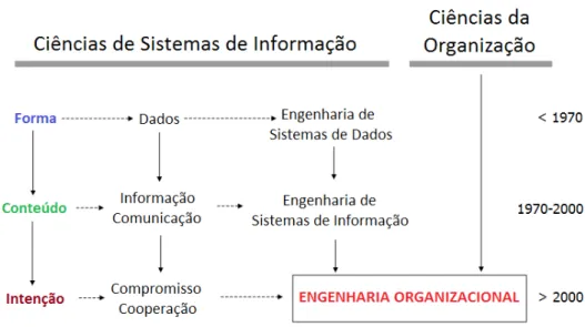 Figura 1 - As origens da engenharia organizacional