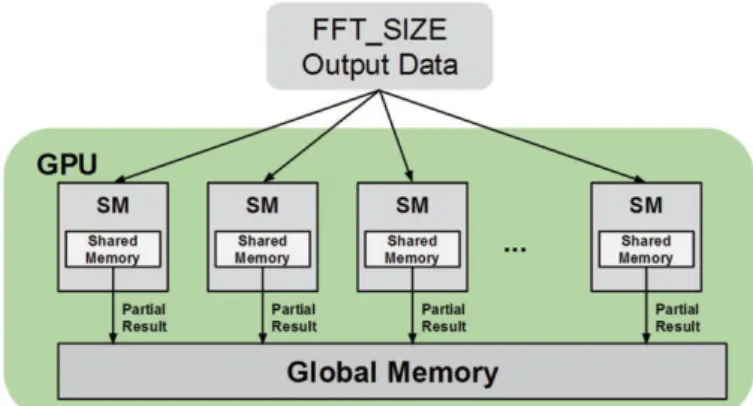 Figura 2.8: Esquema para o primeiro kernel introduzido na versão GPU2014 [21].