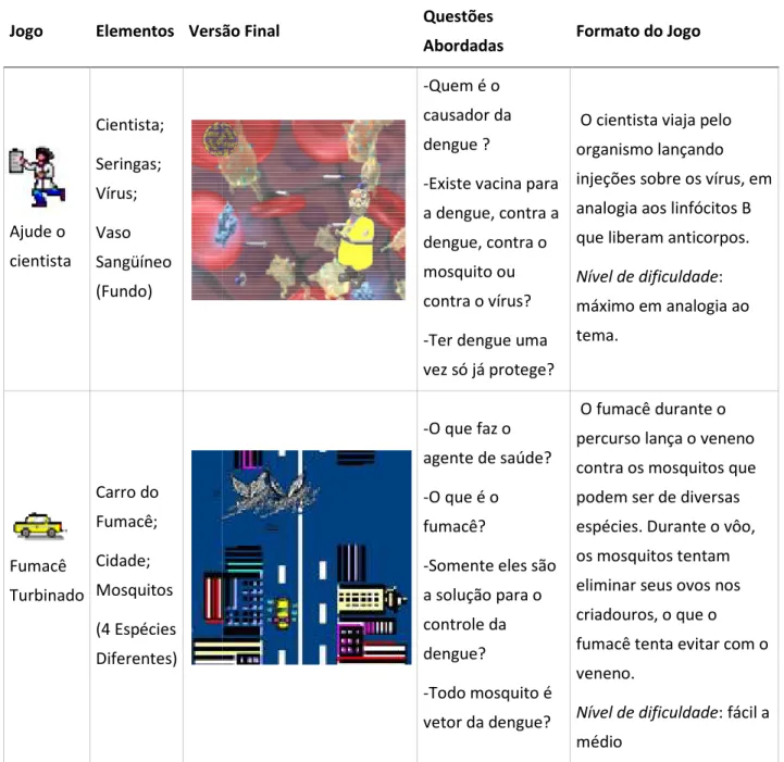 Tabela 2: Jogos produzidos e utilizados na visitas a escolas e espaços 