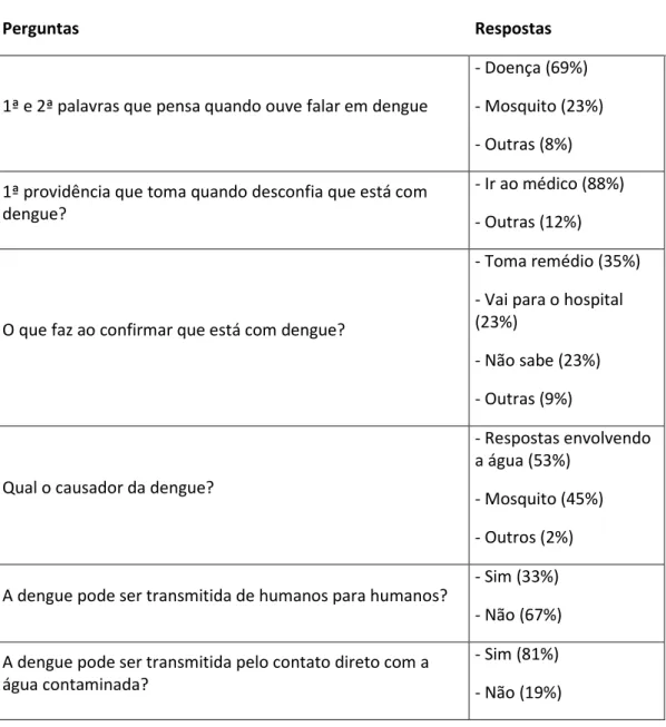 Tabela 1: Resultados do questionário utilizado nas investigações de  concepções sobre a dengue em turmas de 5 a  6 a  e 7 a  séries de  