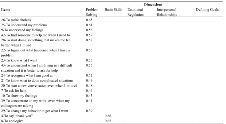 Table 1. Factor analysis and the 5 dimensions of the social and personal competence instrument   