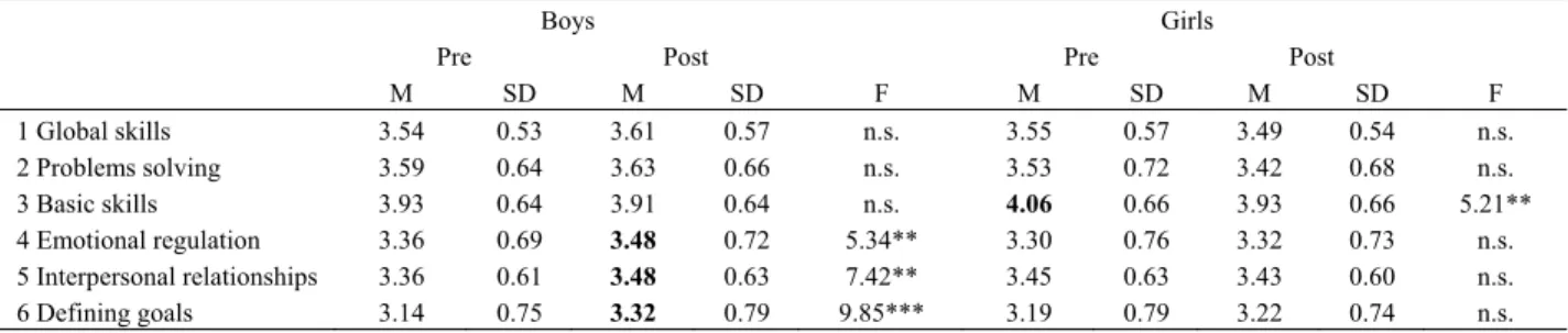 Table 5. Socioemotional skills between pre and post evaluation, in the intervention group, by gender 