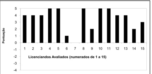 Figura 1: Gráfico da pontuação obtida no questionário por licenciando  Obs: A média aritmética da pontuação obtida foi 3,3 