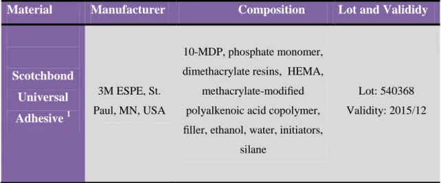 Table 1 – Composition, manufacturer, lot and validity of Scotchbond universal Adhesive