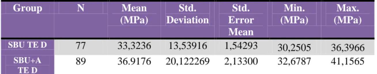 Table 3 – Number of sticks (N); Micro-tensile (μTBS) mean values; Standard deviation  (Std