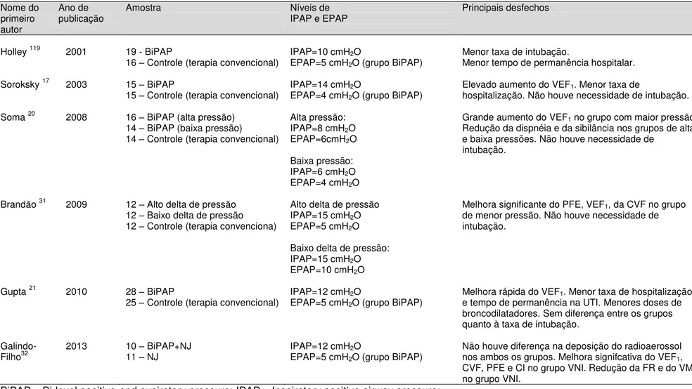 Tabela 1. Principais ensaios clínicos controlados e randomizados envolvendo asmático em crise