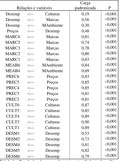 Tabela 4 -  Resultados das cargas fatoriais e significância da análise de  equações estruturais do modelo