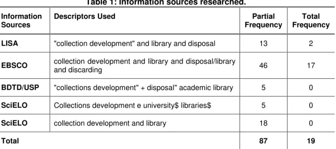 Table 1: Information sources researched. 