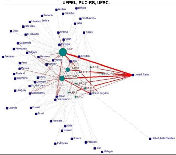 Figure 4: Social network of international collaboration of the 10 universities with the  highest values of nodal degree: USP, UNICAMP, UNESP, UERJ, UFG, UFRJ, UFRGS, 