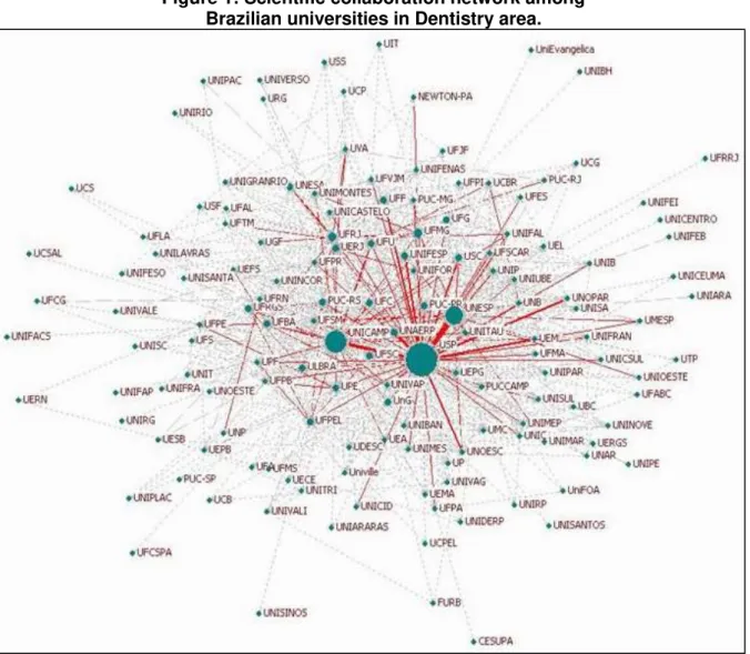 Figure 1: Scientific collaboration network among  Brazilian universities in Dentistry area