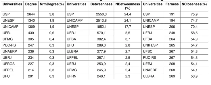 Table 1: Centrality measures of the social network of national collaboration for  the 20 universities with the greatest values of nodal degree