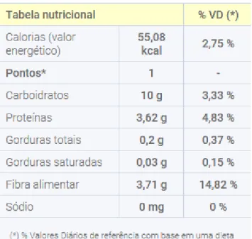 Tabela 1 – Valores nutricionais do feijão preto cru. Fonte: Nutrium 
