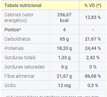 Tabela 3 – Valores nutricionais do feijão vermelho cru. Fonte: Nutrium 