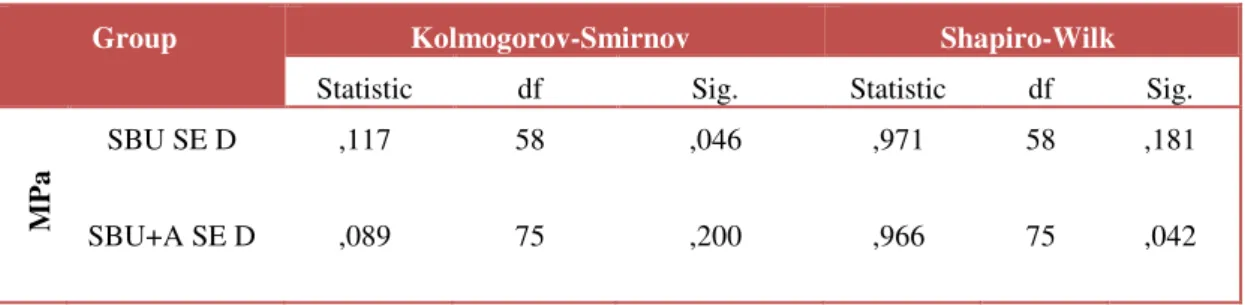 Table 2 – Test of Normality 