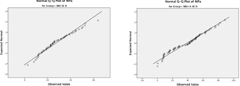 Graphic 1 e 2: Tests of Normality for the SBU SE D and SBU+A SE D group. 