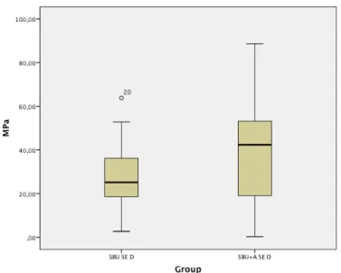 Graphic 3 - Box-whisker plot of the μTBS for SBU SE D and SBU+A SE D: x axis represents the group  and y axis the MPa