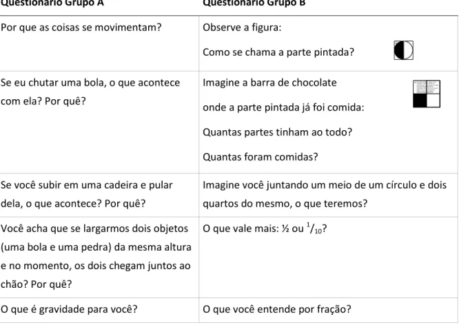 Tabela 5: questionários dos Grupos A e B. 