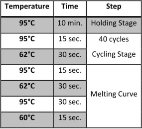Table 2: Amplification programme used in Real-Time qPCR 