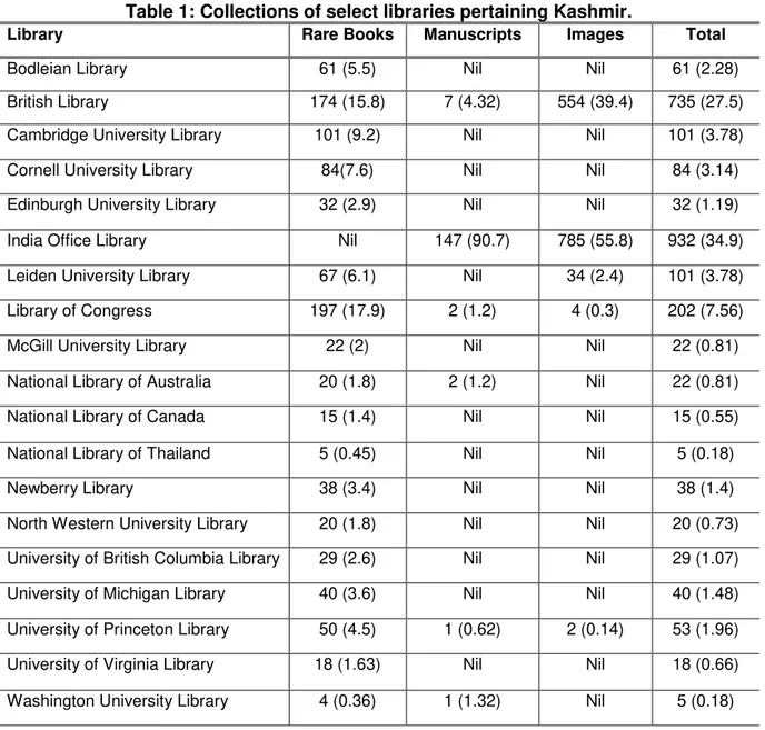 Table 1: Collections of select libraries pertaining Kashmir. 