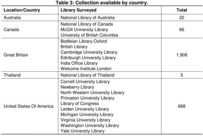 Table 3: Collection available by country. 