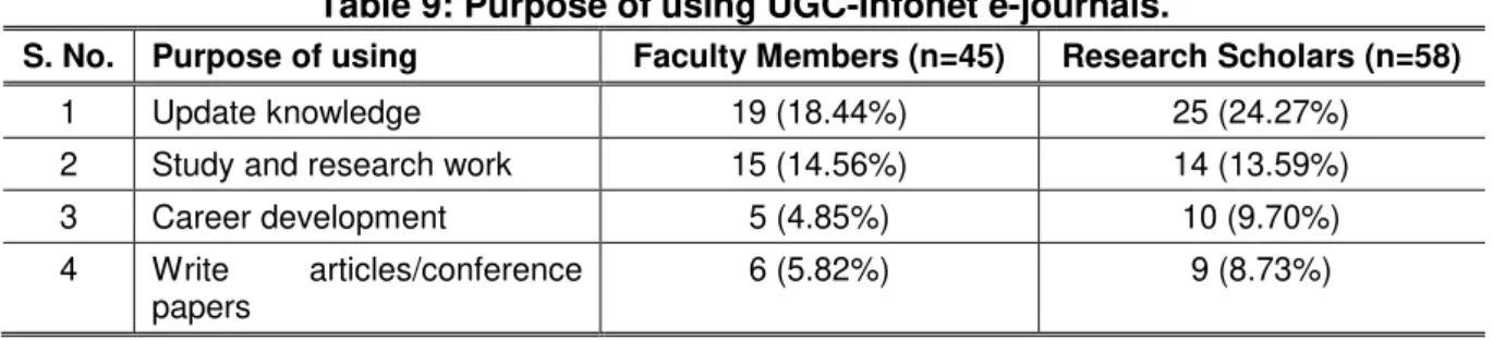 Table 9: Purpose of using UGC-Infonet e-journals. 