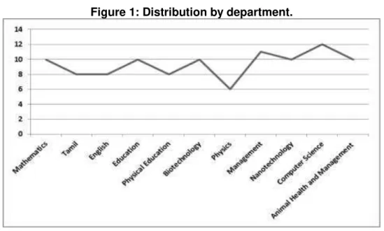 Figure 1: Distribution by department. 