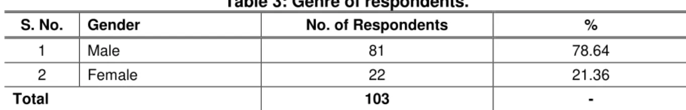 Table 3: Genre of respondents. 