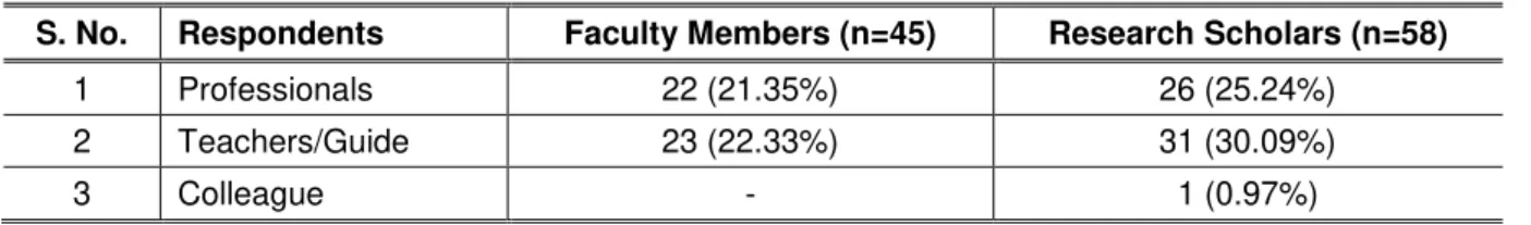 Table 6: Access places. 