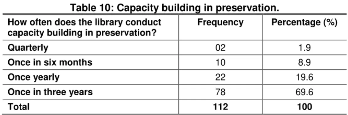 Table 10: Capacity building in preservation. 