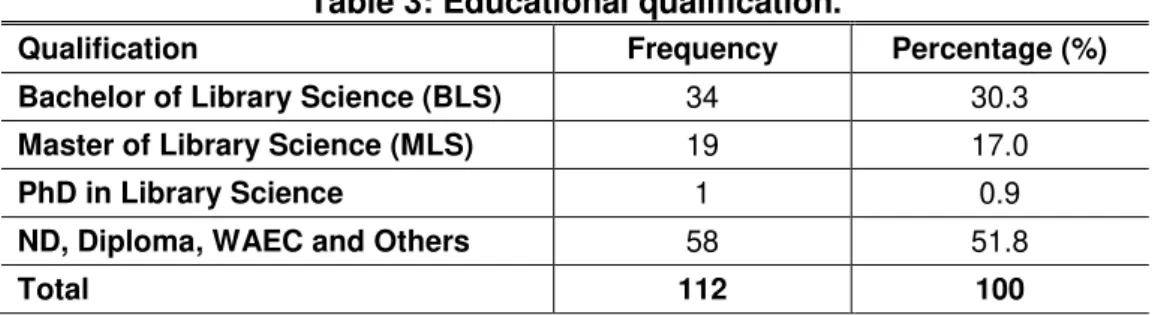 Table 3: Educational qualification. 