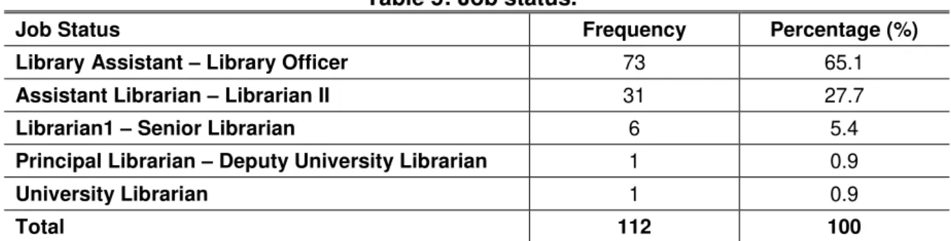 Table 5: Job status. 