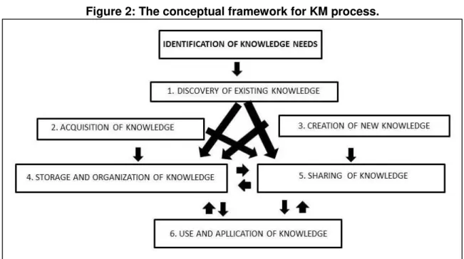 Figure 2: The conceptual framework for KM process. 