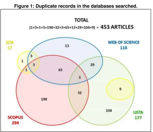Figure 1: Duplicate records in the databases searched. 