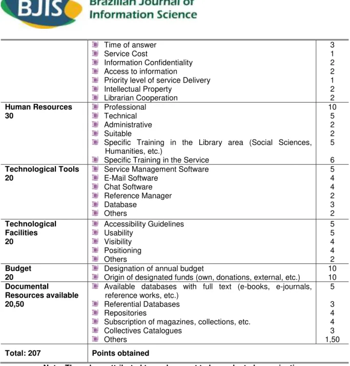 Table 2: Application of the criterion digital reference service analyzed. 