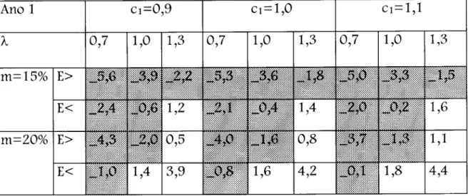 TABELA 5 -TAXA DE CRESCIMENTO (g)- CASO DO&#34;PAYOUT&#34; (a) = 50% - -(em %) Ano 1 X m=15% m=20% E&gt;E&lt;E&gt; E&lt; ci=0,90,7JM 1,0JWJLp 1,4 1,31,20,53,9 ci = l,00,7_A0 -0,8 ; 1,0JS»BJV*1,6 1,31,40,84,2 Cl=l,l0,7-.5^0Jí,0J5,T 1,0m3s5J&gt;,2 1,8 1,31,6