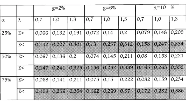 TABELA l 13 -LI VPL - ANO 1 e TAXA DE CÂMBIO a 25% 50% 75% XE&gt;E&lt;E&gt; E&lt;E&gt; E&lt; m=20% - CASO DE DESVALORIZAÇÃO DAg=2%0,70,0660,1420,0670,i4T0,068 0,i5S 1,00,132Ú£Z70,1360,2410,141 1,30,1910*01 |0,20,5250,2110,554 g=6%0,10,0720,0740,1960,0750,1