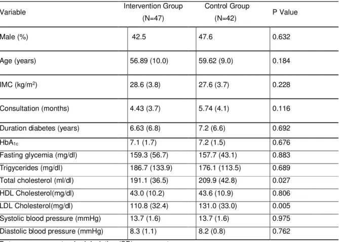 Table  1:  Demographic  and  biochemical  characteristics  of  the  intervention  and  the  control Group: preliminary data 