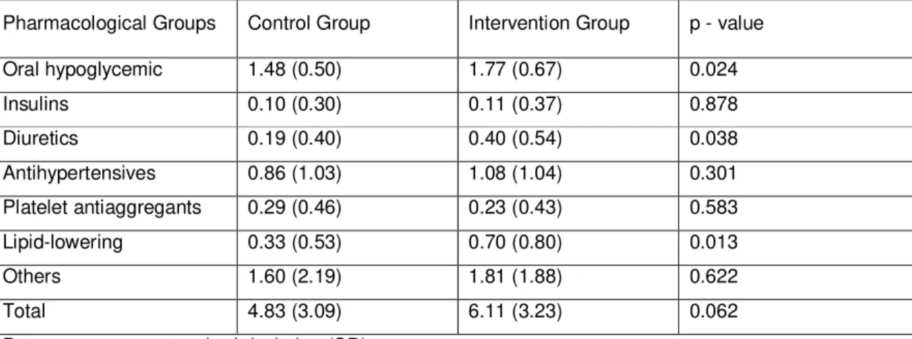 Table 2: Average drug use by the patients of the intervention and the control group. 